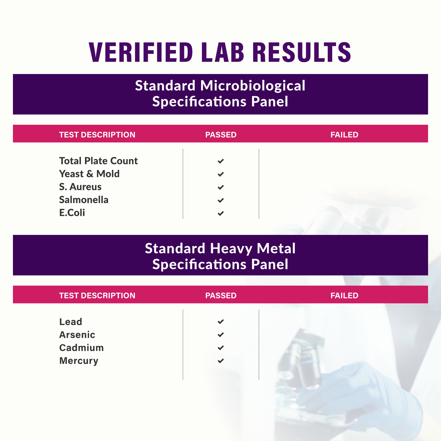 Verified lab results