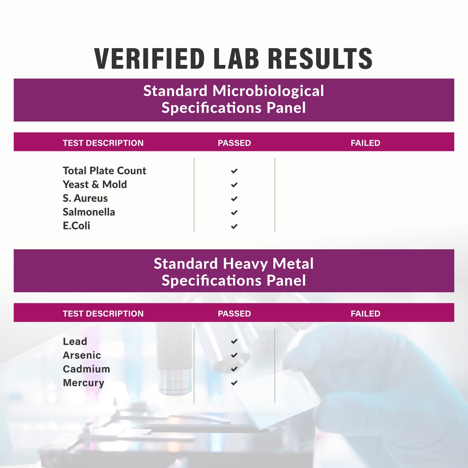 Verified lab results